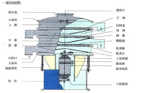 3層振動篩 3層振動篩